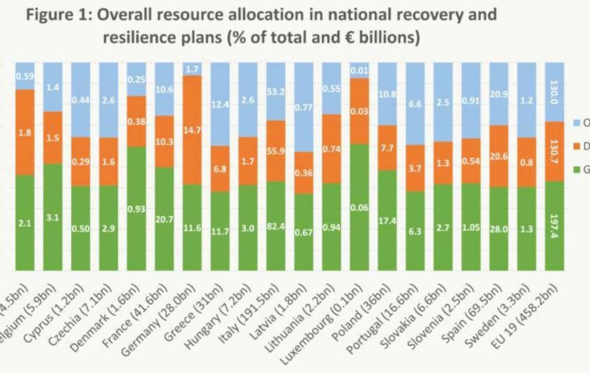 Analiza nacionalnih načrtov za okrevanje in odpornost | Foto Inštitut Bruegel