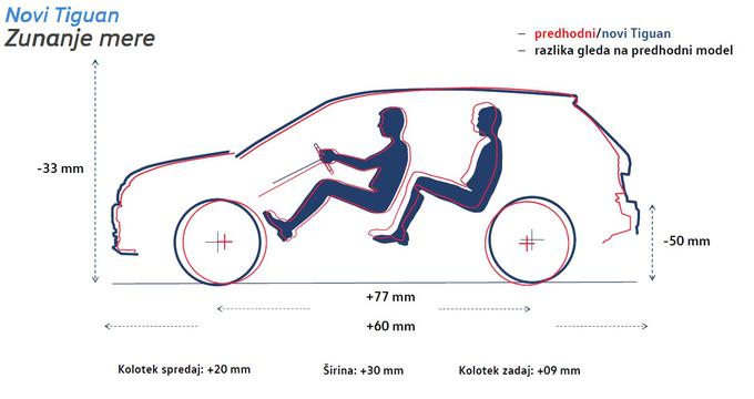 Na cesti in v blatu novinec deluje precej suvereno, vizualno bolj mogočno in stabilno. S 4.486 milimetri je novi tiguan za 60 milimetrov daljši. Medosna razdalja je zrasla za 77 milimetrov na 2,681 metra. | Foto: Volkswagen