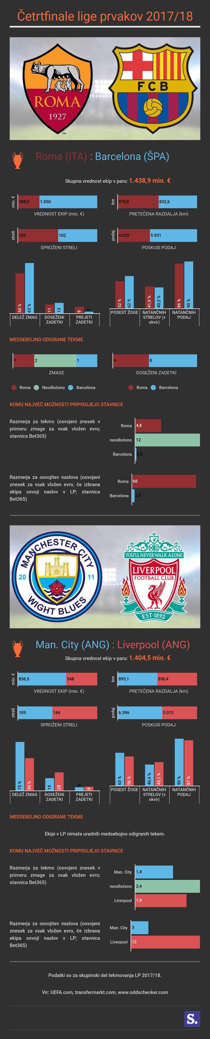 Infografika Liga Prvakov | Foto: Marjan Žlogar