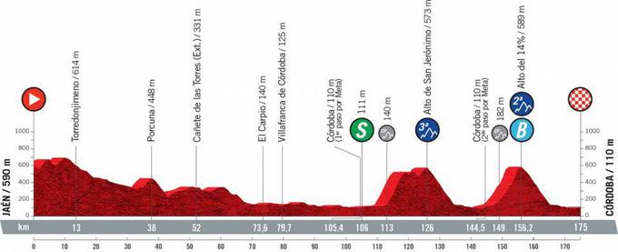 Vuelta 2021 - profili etap | Foto: A.S.O.