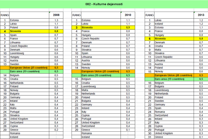 Vir: Eurostat | Foto: 