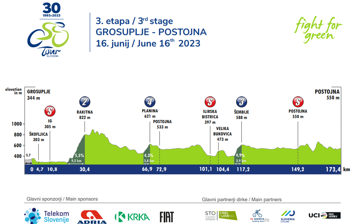 3. etapa dirke Po Sloveniji