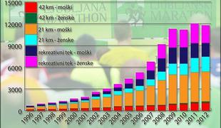 Lepo vreme in morda nas bo teklo prek 20.000