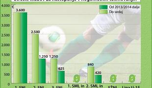 Želite tekmovati v tretji ligi? Plačajte 625 evrov