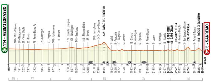 Profil Milano-Sanremo 2023 | Foto: 