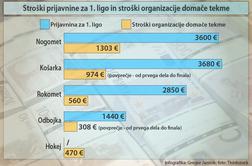 Ste vedeli, da je vstop v košarkarsko ligo dražji od nogometnega?