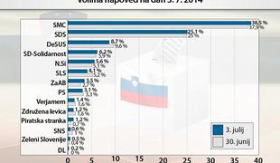 Anketa: Stranka Mira Cerarja še naprej močno vodi