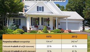 Američani gradijo veliko večje domove kot Slovenci