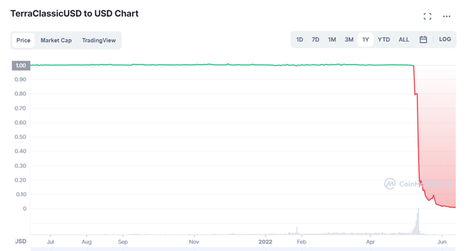 TerraUSD se je sesul tako rekoč čez noč.  | Foto: Posnetek zaslona / Coinmarketcap