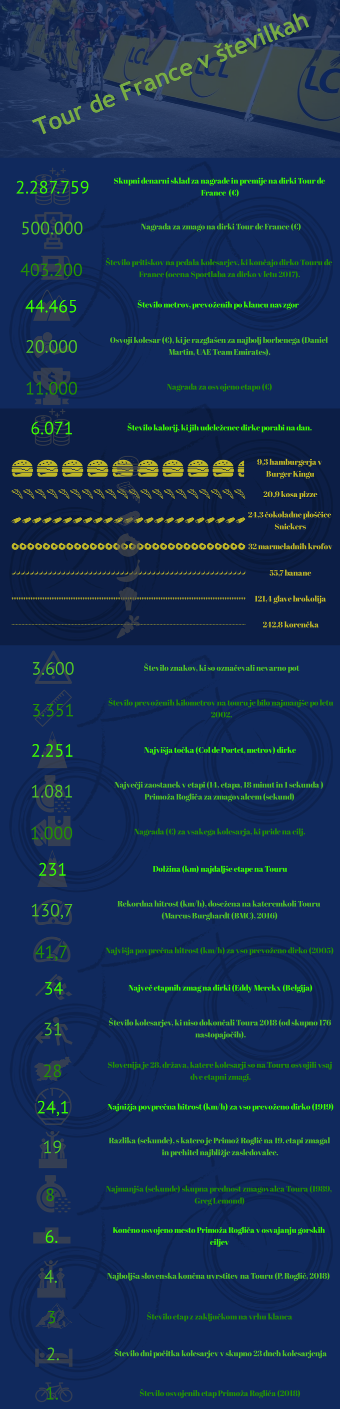 Tour de France v številkah | Foto: Infografika: Marjan Žlogar