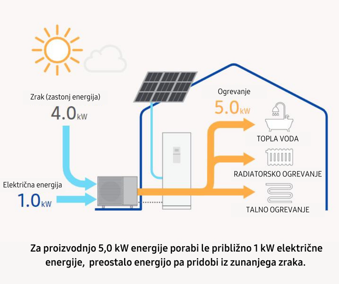 Prihranek energije | Foto: 