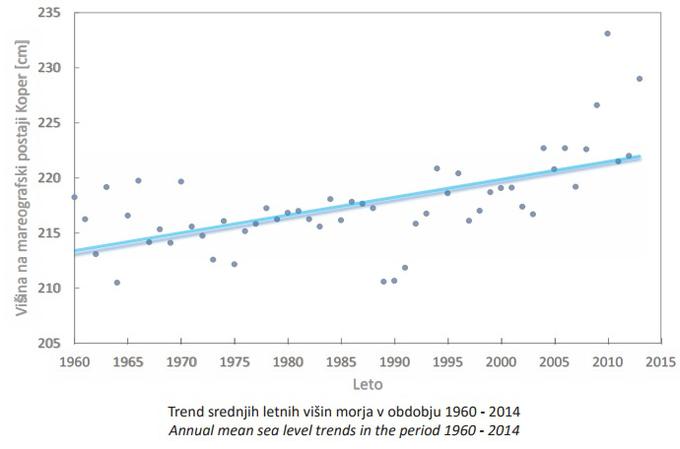 Leta 1960 je bila na mareografski postaji Koper izmerjena višina morja približno 213 centimetrov, leta 2014 pa je višina gladine znašala že 221 centimetrov. V 54 letih se je gladina tako dvignila za približno osem centimetrov. | Foto: Arso