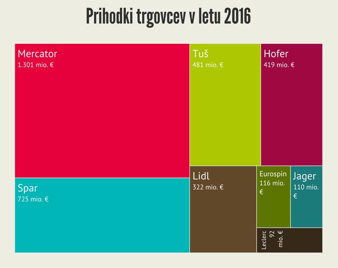 Prihodki trgovci 2016 | Foto: 