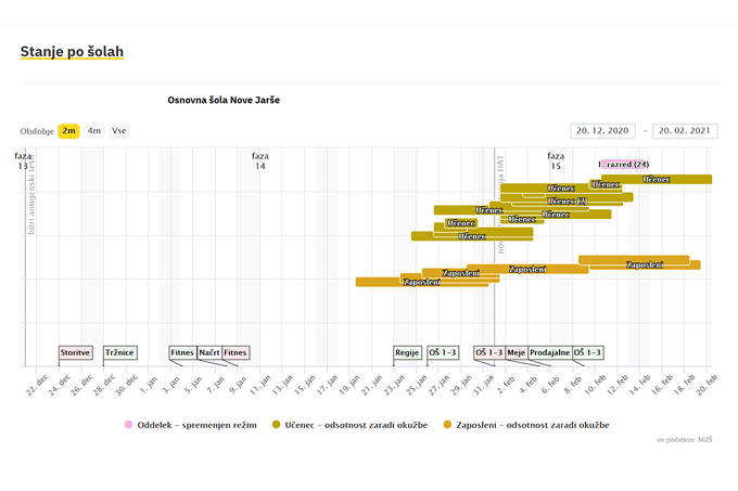 Šola. Koronavirus. Statistika. | Foto: covid-19.sledilnik.org