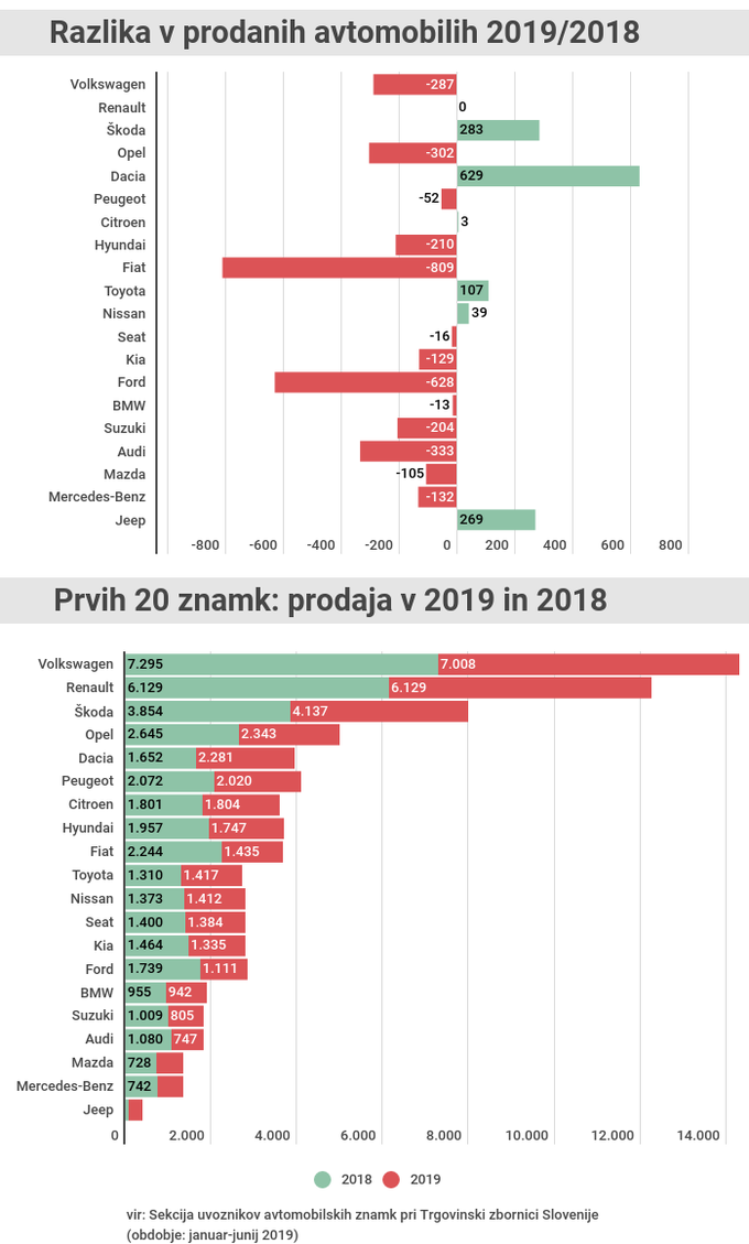 Prodaja avtomobilov junij 2019 | Foto: 