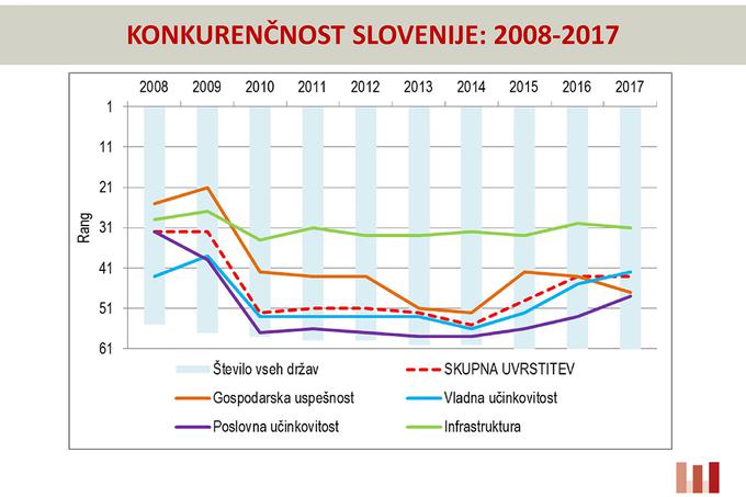 Svetovni letopis konkurenčnosti 2017 | Foto: 