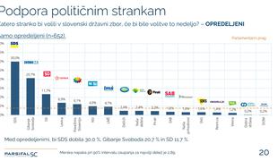 Dnevna meritev moči strank: kaj se dogaja z LMŠ Marjana Šarca?