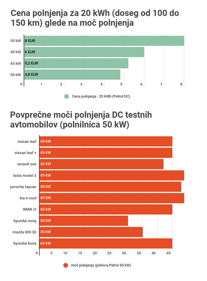 polnilnice polnjenje DC | Foto: Gregor Pavšič