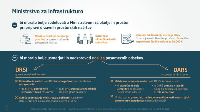 MZI ni zagotovilo, da bi DRSI ustrezno načrtovala svoje aktivnosti in zadostna proračunska sredstva, kar je povzročalo zastoje pri pripravi DPN. MZI je tudi pomanjkljivo koordiniralo, spremljalo in nadziralo aktivnosti nosilcev.  | Foto: Računsko sodišče