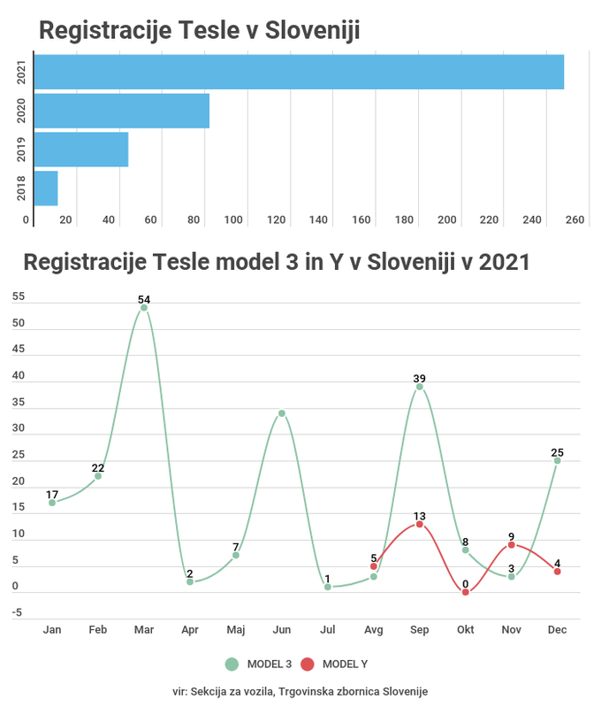 Tesla Slovenija | Foto: 