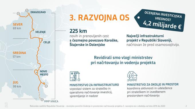 Faze izvedbe investicij v državne ceste so strateško prostorsko načrtovanje, strateško načrtovanje investicij, vodenje projektov, izvedbeno prostorsko načrtovanje, pridobivanje zemljišč, gradnja ter uporaba in vzdrževanje. Na večini odsekov 3. razvojne osi se gradnja še ni začela. | Foto: Računsko sodišče