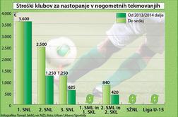 Želite tekmovati v tretji ligi? Plačajte 625 evrov