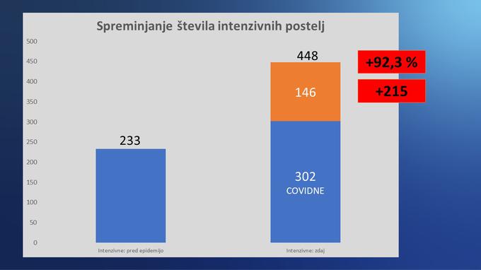 Intenzivne postelje | Foto: Vlada RS