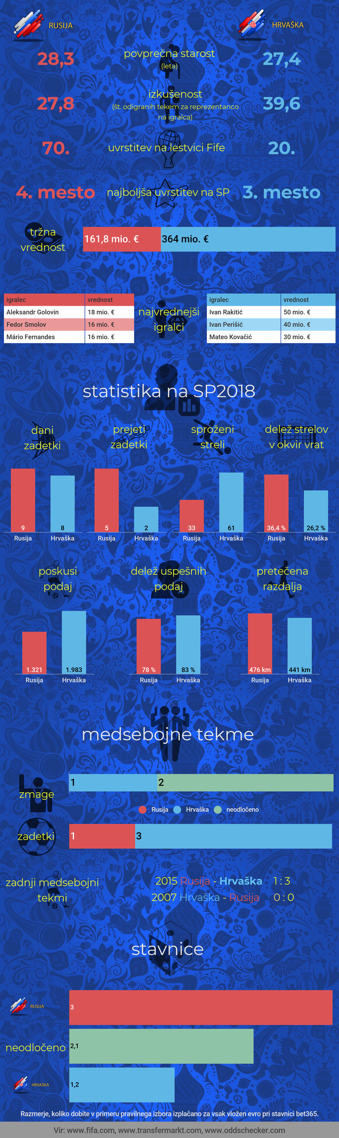 SP2018 Rusija-Hrvaška | Foto: Infografika: Marjan Žlogar