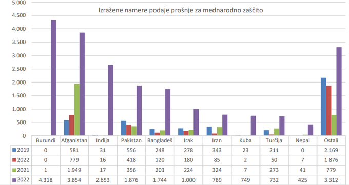 Primerjava izraženih namer podaje prošnje za mednarodno zaščito s prejšnjimi leti. | Foto: Policija