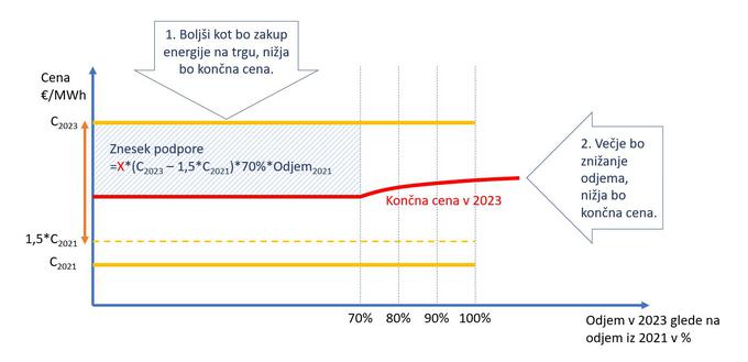 Zgornja rumena črta predstavlja z uredbo določeno najvišjo trenutno ceno, preostali deli grafa pa metodo določanja osnove za pomoč podjetjem pri obvladovanju stroškov električne energije.  | Foto: Ministrstvo za infrastrukturo
