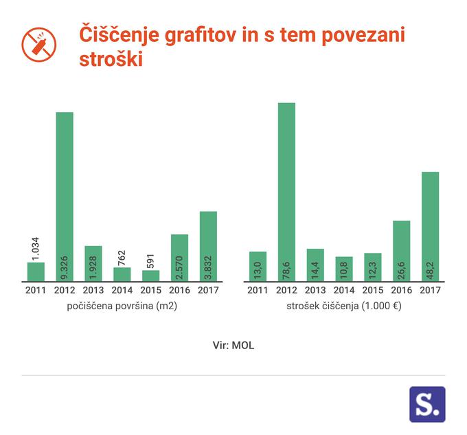 infografika grafiti denar | Foto: 