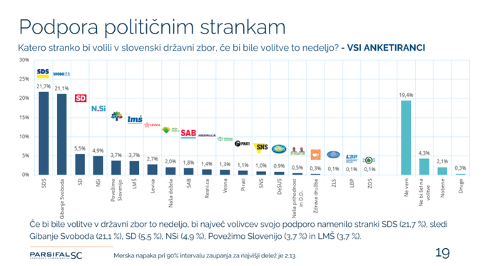 Volilne preference 20.4 | Foto: 