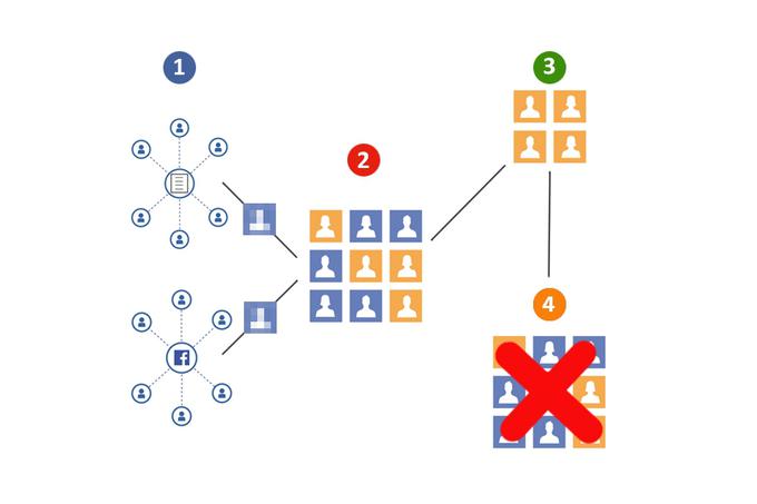 Podjetje, znamka ali oglaševalska agencija na Facebook naloži seznam podatkov o strankah, do Facebooka pridejo v šifrirani obliki (1). Facebook nato te šifrirane podatke primerja s svojimi šifriranimi podatki o uporabnikih in poišče ujemanja (2). Ta ujemanja se nato prenesejo na seznam ljudi, ki jim Facebook prikaže oglase tistega, ki je naložil podatke (3). Facebook seznam ujemanj v šifrirani obliki nato izbriše (4). Vir: Facebook Business  | Foto: Facebook