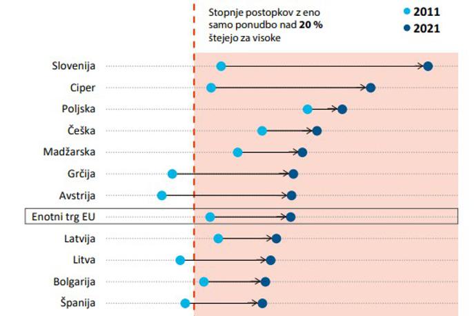 Javni razpis | Stopnja javnih razpisov z eno samo ponudbo je v Sloveniji najvišja med članicami EU.   | Foto ECA