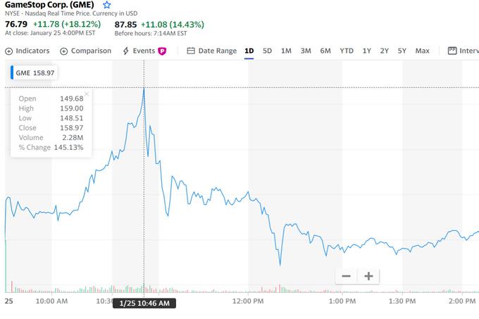 Takole se je cena delnice GME gibala na najbolj napet trgovalni dan v letu 2021. Za krajši čas je dosegla celo ceno 158,97 dolarjev, kar je skoraj 38-krat toliko, kolikor je bila vredna 25. januarja 2020.  | Foto: 