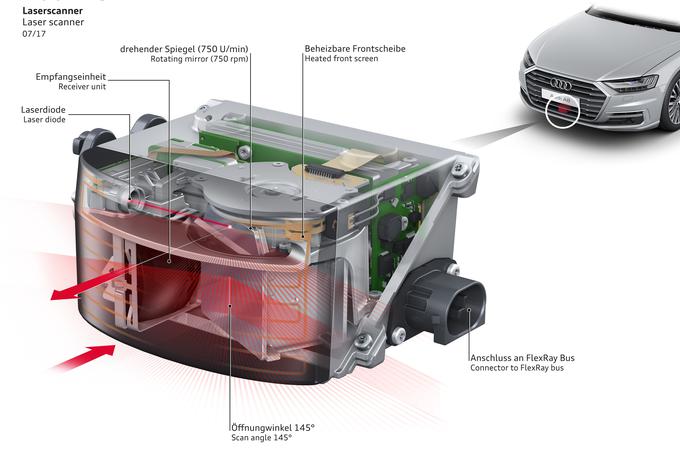 Audi A8 je prvi serijski avtomobil z visokozmogljivim rotirajočim laserskim čitalnikom z vidnim poljem 145 stopinj. To je laser, ki smo ga do zdaj videvali vrteti se na strehah projektnih vozil IT-velikanov, kot je Google. | Foto: Audi