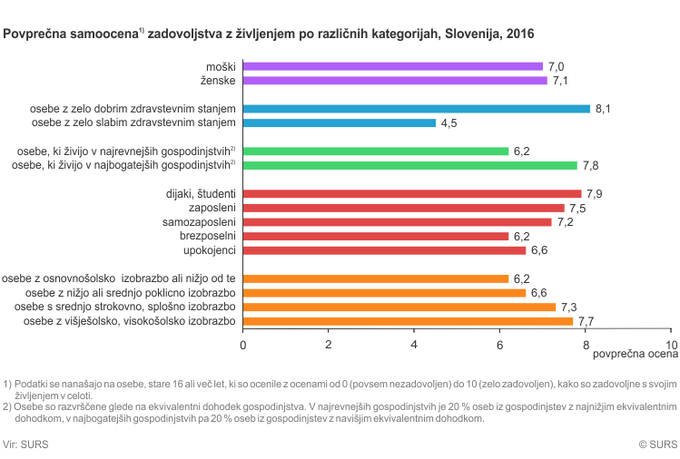 Surs sreča statistika | Foto: surs