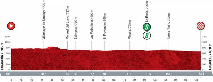 Vuelta 2021 - profili etap | Foto: A.S.O.