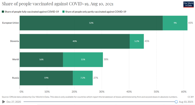 Rusija si je z antagoniziranjem nekaterih cepiv proti bolezni covid-19, ki so jih razvili oziroma jih še razvijajo na Zahodu, naredila medvedjo uslugo. Ena od posledic nenehnega opozarjanja na pomanjkljivosti tekmecev ruskega cepiva Sputnik V je namreč vsesplošno nezaupanje Rusov v cepljenje proti bolezni covid-19. Nasprotujeta mu namreč več kot dve tretjini prebivalcev Rusije. Graf za primerjavo polno in delno cepljenega prebivalstva: Rusija z 19- oziroma 27-odstotnim deležem zaostaja celo za precej nizkim svetovnim povprečjem, ki upošteva tudi države, kjer cepivo proti bolezni covid-19 še ni na voljo vsem, še precej bolj pa za Slovenijo (40 in 45 odstotkov) in Evropsko unijo (52 in 61 odstotkov). | Foto: Matic Tomšič / Posnetek zaslona