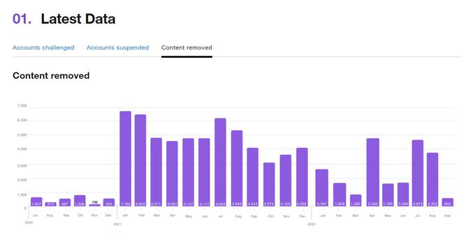 Število objav z zavajajočimi ali lažnimi informacijami o bolezni covid-19, ki jih je mesečno odstranjeval Twitter. Vrh je njihovo število doseglo v januarju in februarju 2021, ko je absolutni vrh v marsikateri državi, tudi v Sloveniji, dosegla tudi razsežnost epidemije covid-19.  | Foto: Twitter / Posnetek zaslona