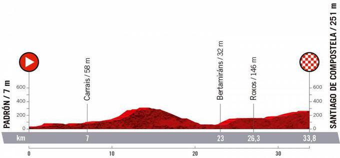 Vuelta 2021 - profili etap | Foto: A.S.O.