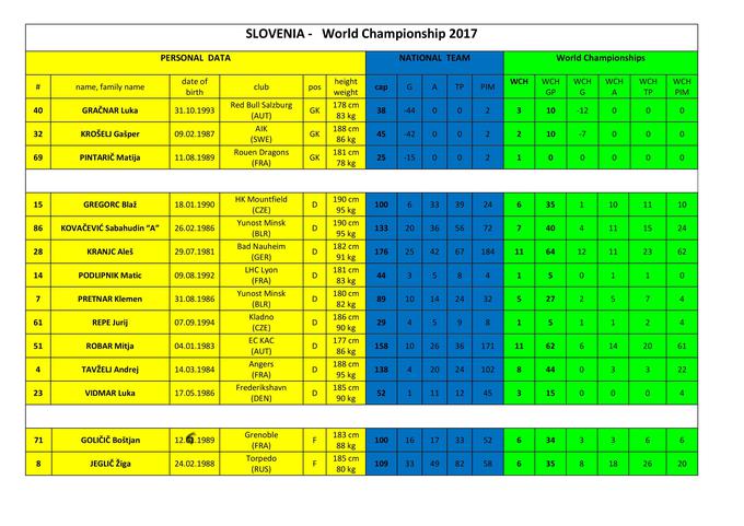 Statistika HZS ob osebnih podatkih in klubih hokejistov (rumen okvir) v modrem okvirju vsebuje število odigranih tekem, zadetkov, podaj, kazenskih minut na vseh tekmah za slovensko reprezentanco, v zelenem okvirju pa so podatki o dozdajšnjih nastopih hokejistov na svetovnih prvenstvih (tako elite kot nižje ravni.) | Foto: Hokejska zveza Slovenije