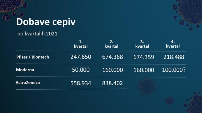 Dobave cepiv | Foto: Vlada RS