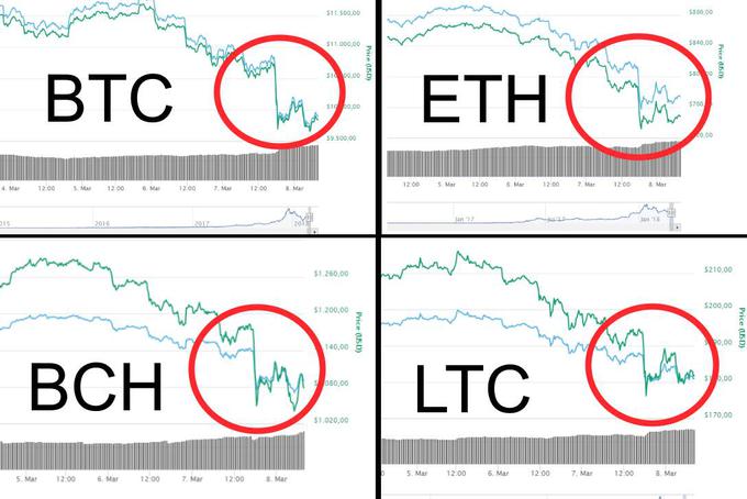 Takole so v zelo kratkem času zaradi govoric, da so Binance napadli hekerji, strmoglavile cene bitcoina (BTC), ethereuma (ETH), bitcoin casha (BCH) in litecoina (LTC). Zdaj, ko je znano, kaj se je v resnici zgodilo, so si cene naštetih kriptovalut znova opomogle (vir: Coinmarketcap.com).  | Foto: Matic Tomšič