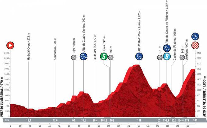 Vuelta 2021 - profili etap | Foto: A.S.O.