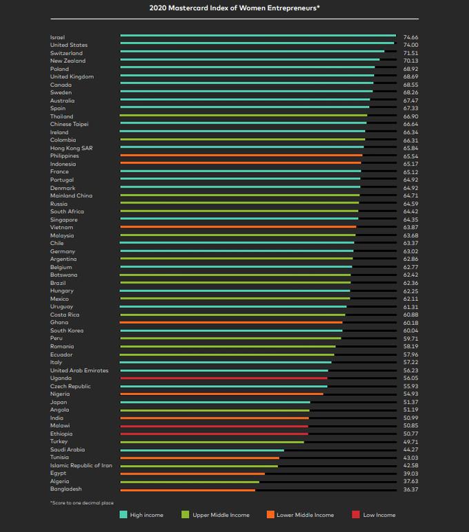 Uvrstitev držav glede na letošnji Mastercardov indeks ženskega podjetništva | Foto: Mastercard