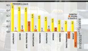 Slovenski taksisti z milijonskimi prihodki (video)