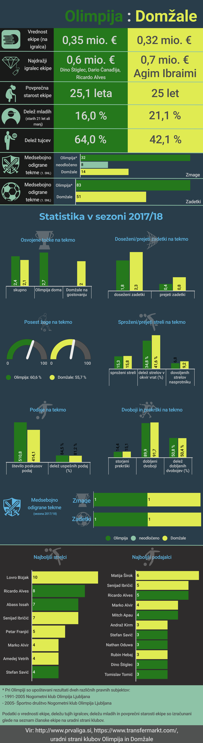 Olimpija Domžale Infografika | Foto: Marjan Žlogar