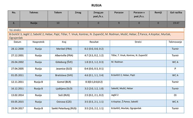 slovenska hokejska reprezentanca Rusija | Foto: 