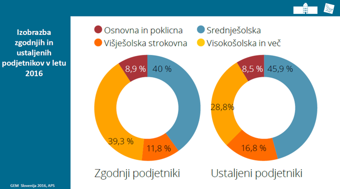 izobrazba podjetnikov | Foto: 